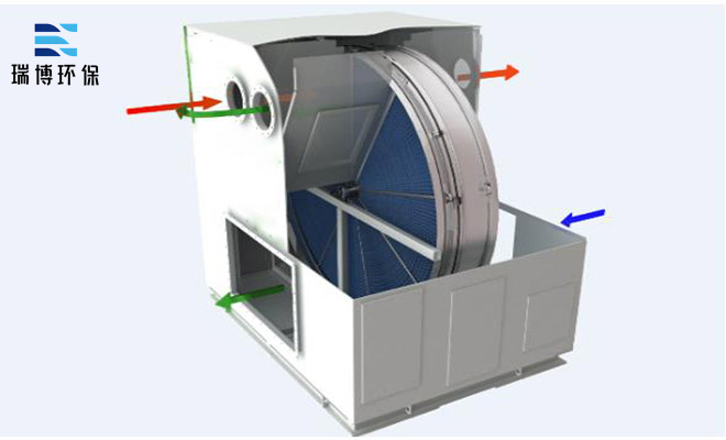沸石轉(zhuǎn)輪|RTO催化燃燒|印刷廢氣處理|廠家—瑞博廠家 沸石轉(zhuǎn)輪|RTO催化燃燒|印刷廢氣處理|廠家—瑞博廠家